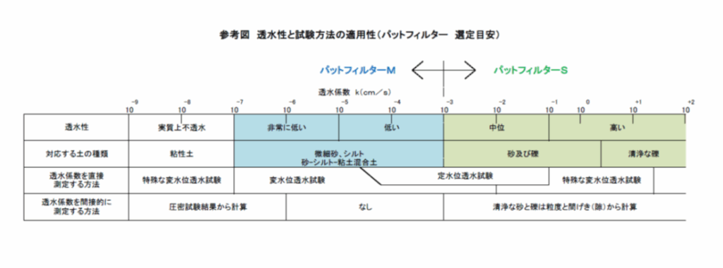 参考図　浸水性と試験方法の適応性